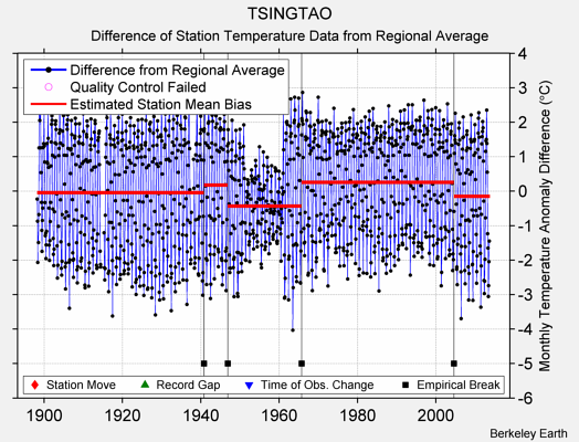 TSINGTAO difference from regional expectation