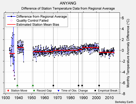 ANYANG difference from regional expectation