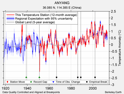 ANYANG comparison to regional expectation
