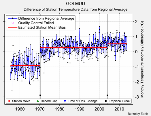 GOLMUD difference from regional expectation