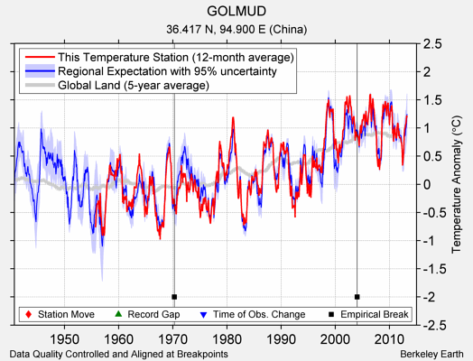 GOLMUD comparison to regional expectation