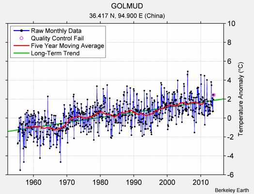 GOLMUD Raw Mean Temperature