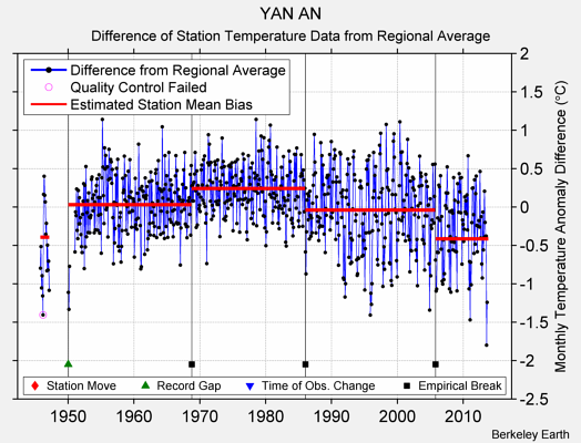 YAN AN difference from regional expectation