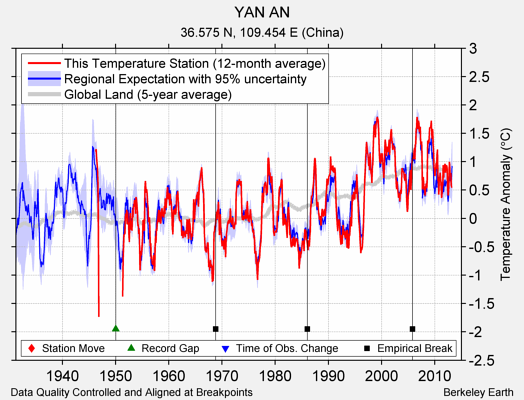 YAN AN comparison to regional expectation