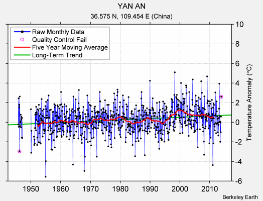 YAN AN Raw Mean Temperature