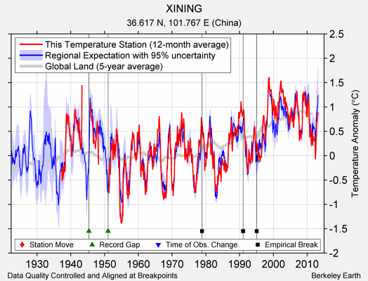 XINING comparison to regional expectation