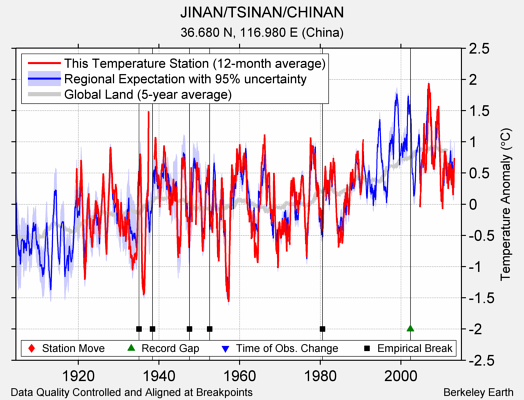 JINAN/TSINAN/CHINAN comparison to regional expectation