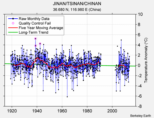 JINAN/TSINAN/CHINAN Raw Mean Temperature