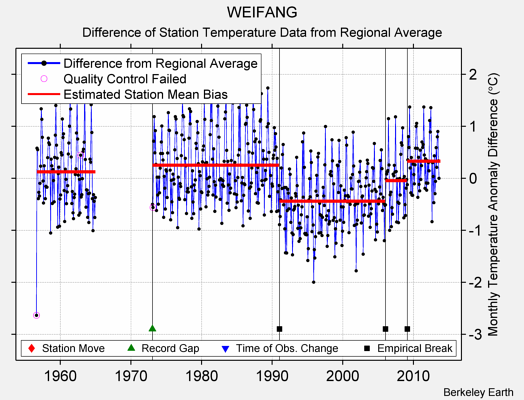 WEIFANG difference from regional expectation