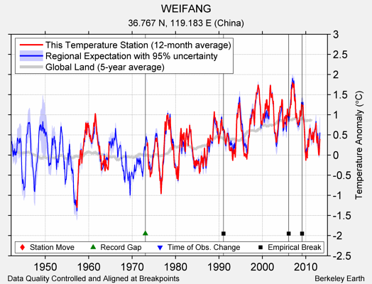 WEIFANG comparison to regional expectation