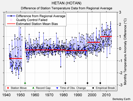 HETAN (HOTAN) difference from regional expectation