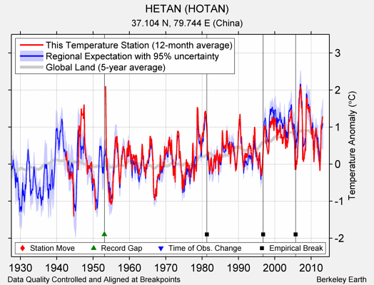 HETAN (HOTAN) comparison to regional expectation