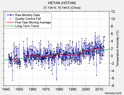 HETAN (HOTAN) Raw Mean Temperature