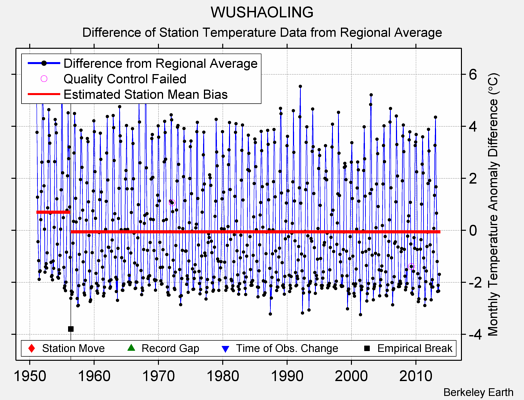 WUSHAOLING difference from regional expectation