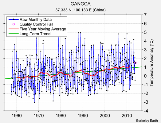 GANGCA Raw Mean Temperature