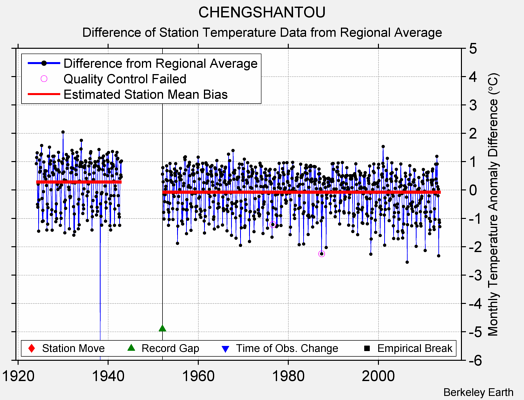 CHENGSHANTOU difference from regional expectation