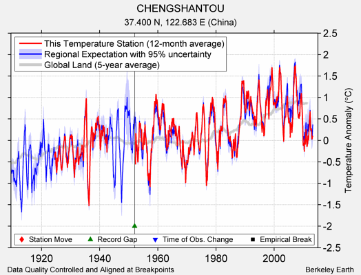 CHENGSHANTOU comparison to regional expectation