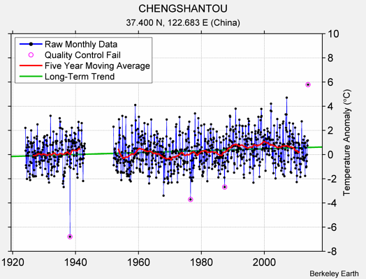 CHENGSHANTOU Raw Mean Temperature