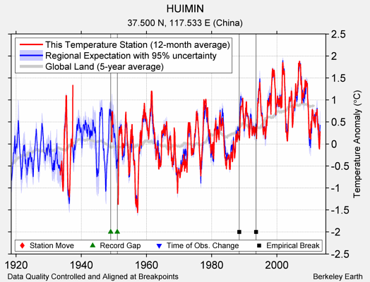 HUIMIN comparison to regional expectation