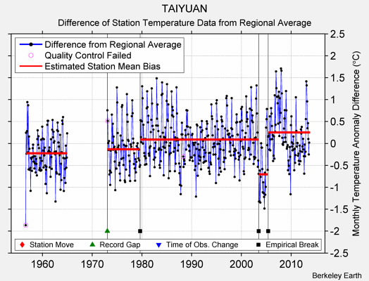 TAIYUAN difference from regional expectation