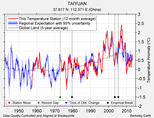 TAIYUAN comparison to regional expectation