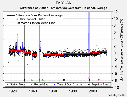 TAIYUAN difference from regional expectation