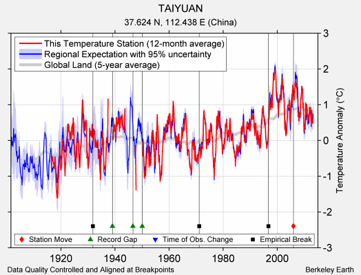 TAIYUAN comparison to regional expectation