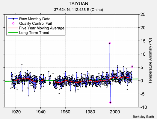 TAIYUAN Raw Mean Temperature