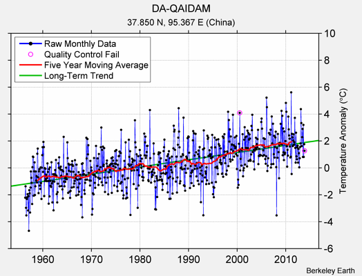 DA-QAIDAM Raw Mean Temperature