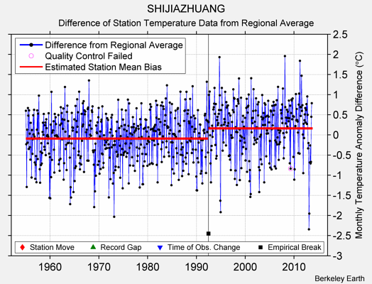 SHIJIAZHUANG difference from regional expectation