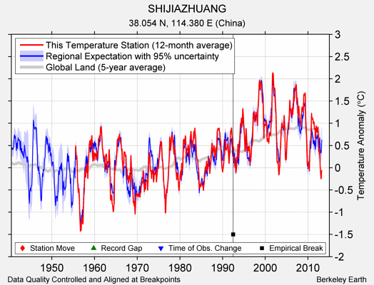 SHIJIAZHUANG comparison to regional expectation