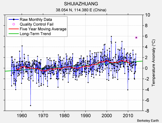 SHIJIAZHUANG Raw Mean Temperature