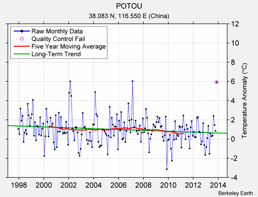 POTOU Raw Mean Temperature