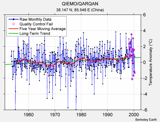 QIEMO/QARQAN Raw Mean Temperature