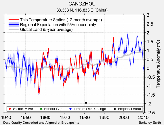 CANGZHOU comparison to regional expectation