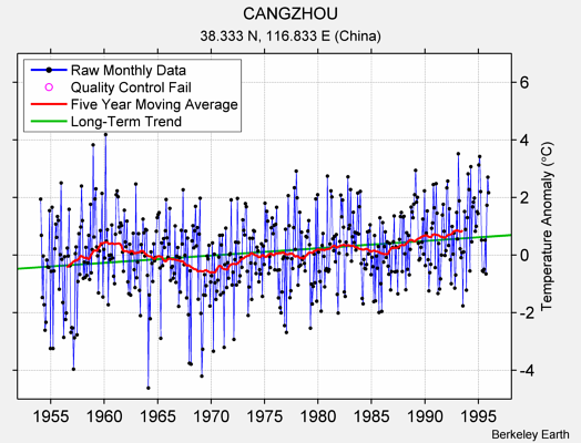 CANGZHOU Raw Mean Temperature