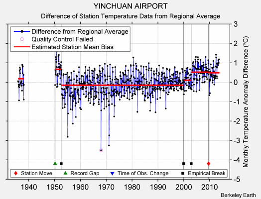 YINCHUAN AIRPORT difference from regional expectation