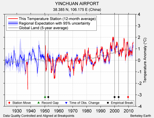 YINCHUAN AIRPORT comparison to regional expectation