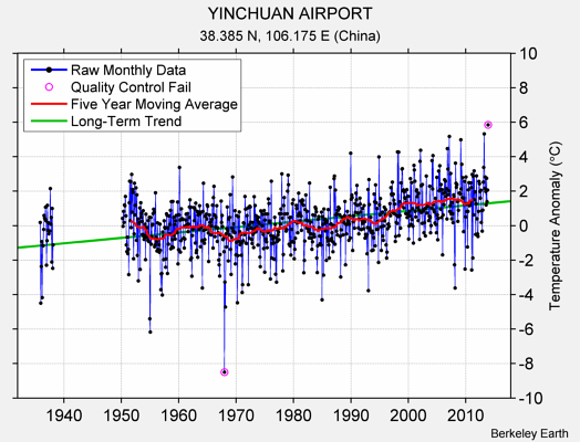 YINCHUAN AIRPORT Raw Mean Temperature