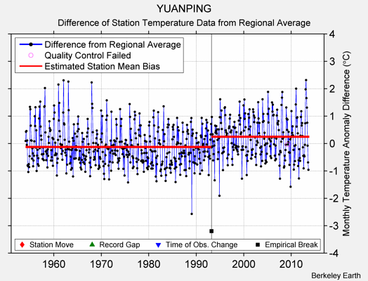 YUANPING difference from regional expectation