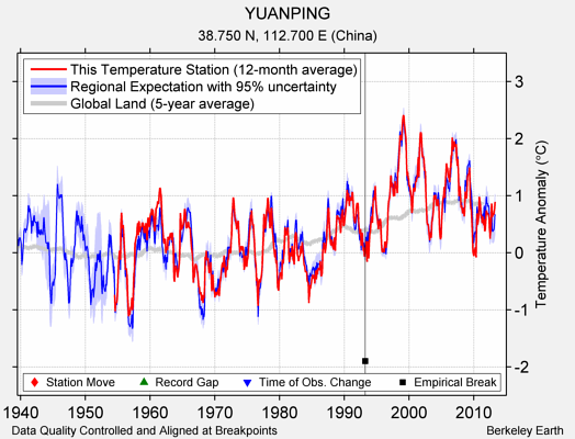 YUANPING comparison to regional expectation