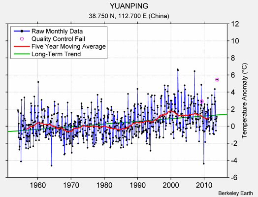 YUANPING Raw Mean Temperature