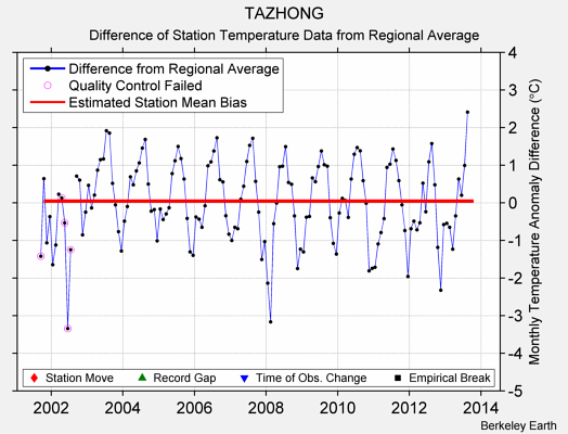 TAZHONG difference from regional expectation