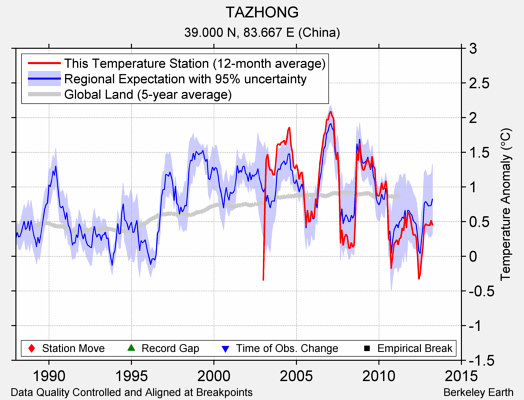 TAZHONG comparison to regional expectation