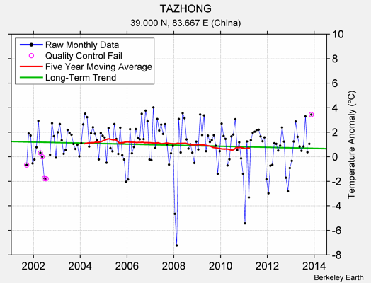 TAZHONG Raw Mean Temperature