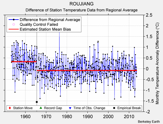 ROUJIANG difference from regional expectation