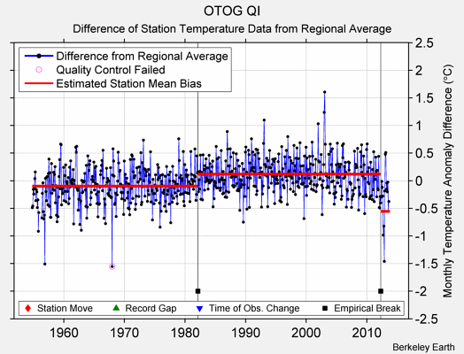 OTOG QI difference from regional expectation