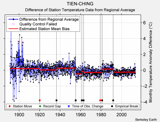 TIEN-CHING difference from regional expectation