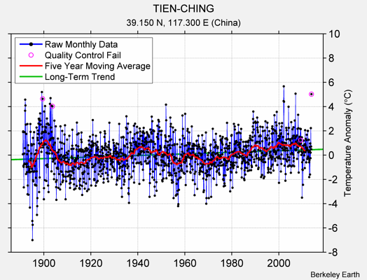TIEN-CHING Raw Mean Temperature