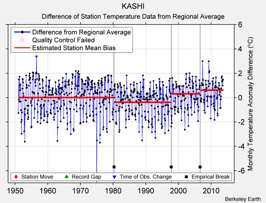 KASHI difference from regional expectation